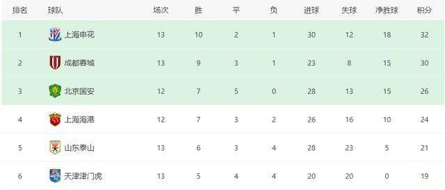 包含北京国安胜长春亚泰，稳居积分榜前列的词条